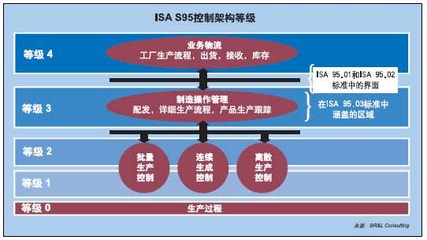 IT與自動化世界能否集成？——控制工程網視角下的網絡工程融合之路